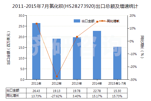 2011-2015年7月氯化鋇(HS28273920)出口總額及增速統(tǒng)計